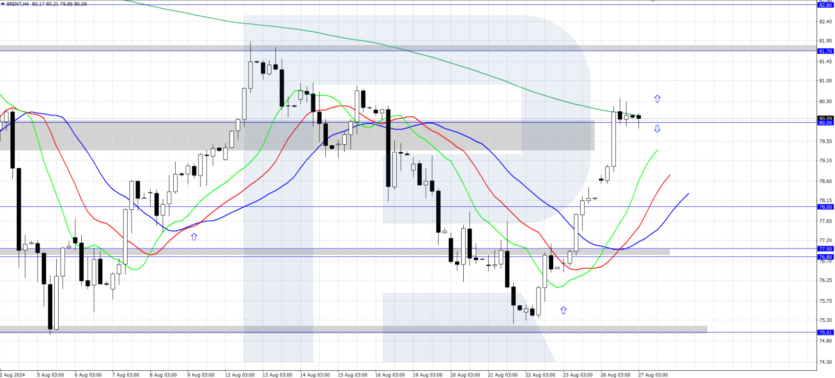 Brent price begins to rise, surpassing 80.00 USD