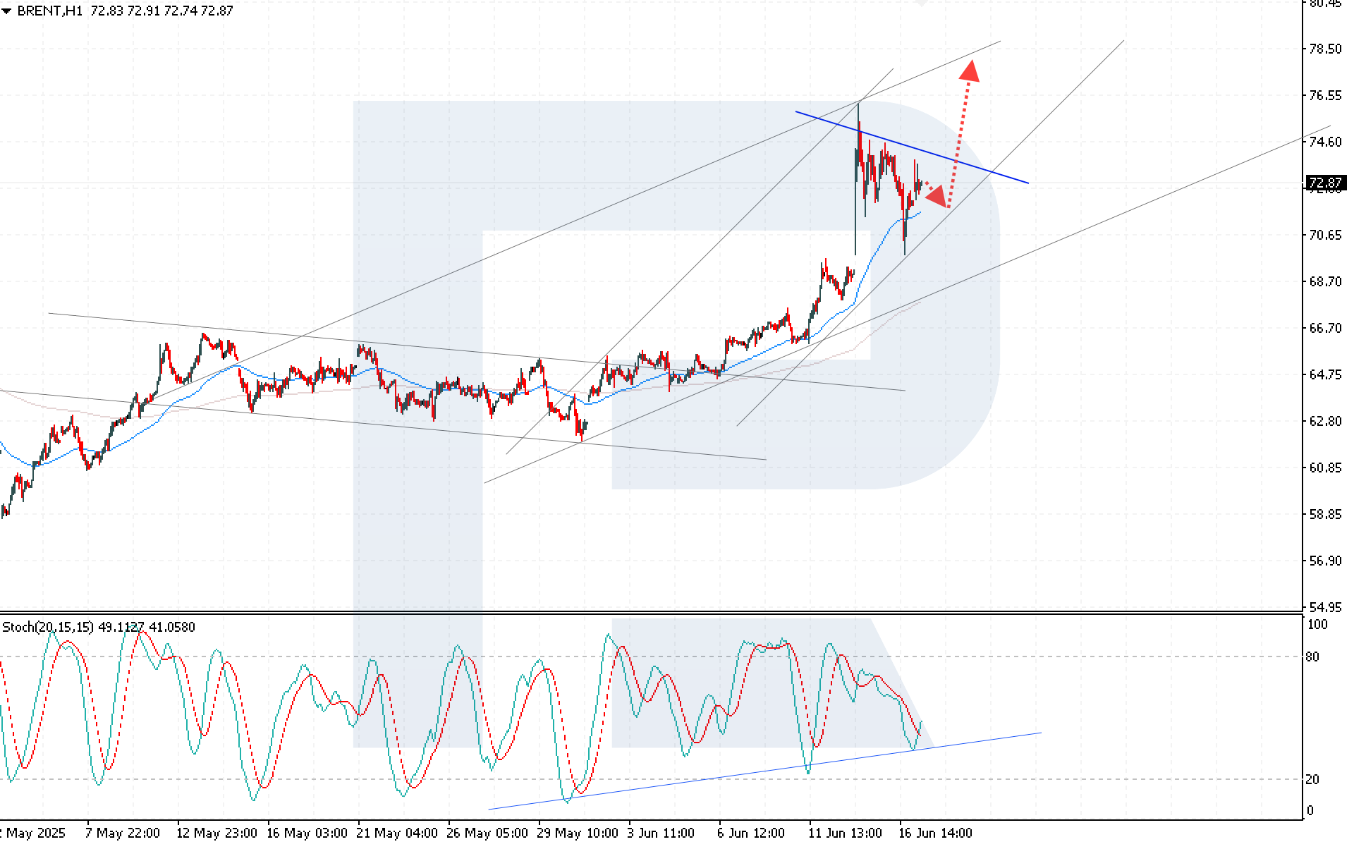 Brent poised for further growth after rebound from EMA-65
