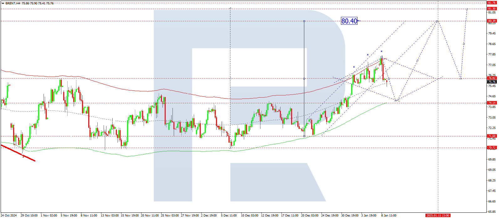 Technical analysis and forecast for 9 January 2025