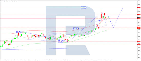 Daily technical analysis and forecast for 17 June 2025