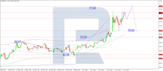 Daily technical analysis and forecast for 18 June 2025