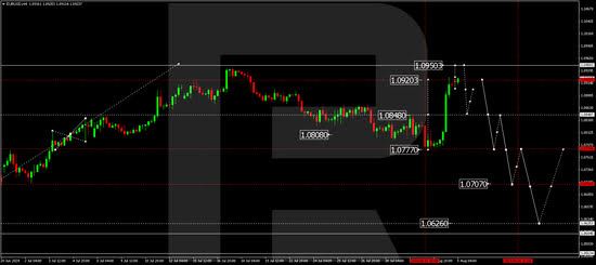 EURUSD: the euro may lose ground following a surge