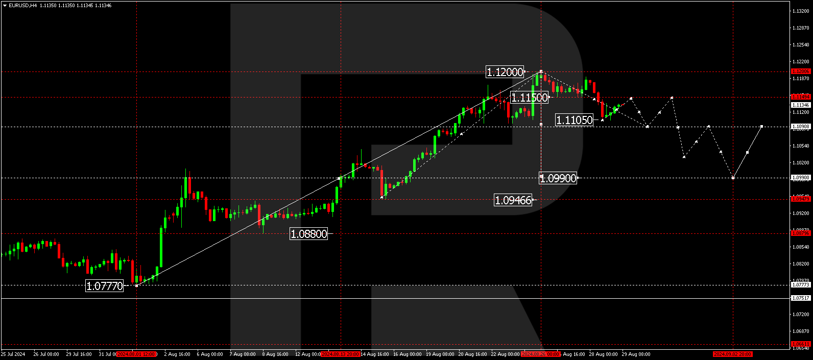EURUSD forecast: US GDP data may trigger a correction in the pair
