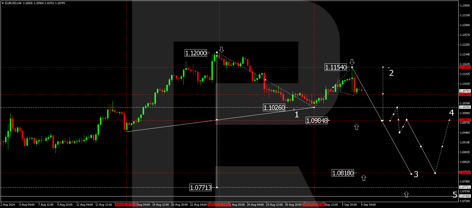 EURUSD under pressure: investors await US inflation data