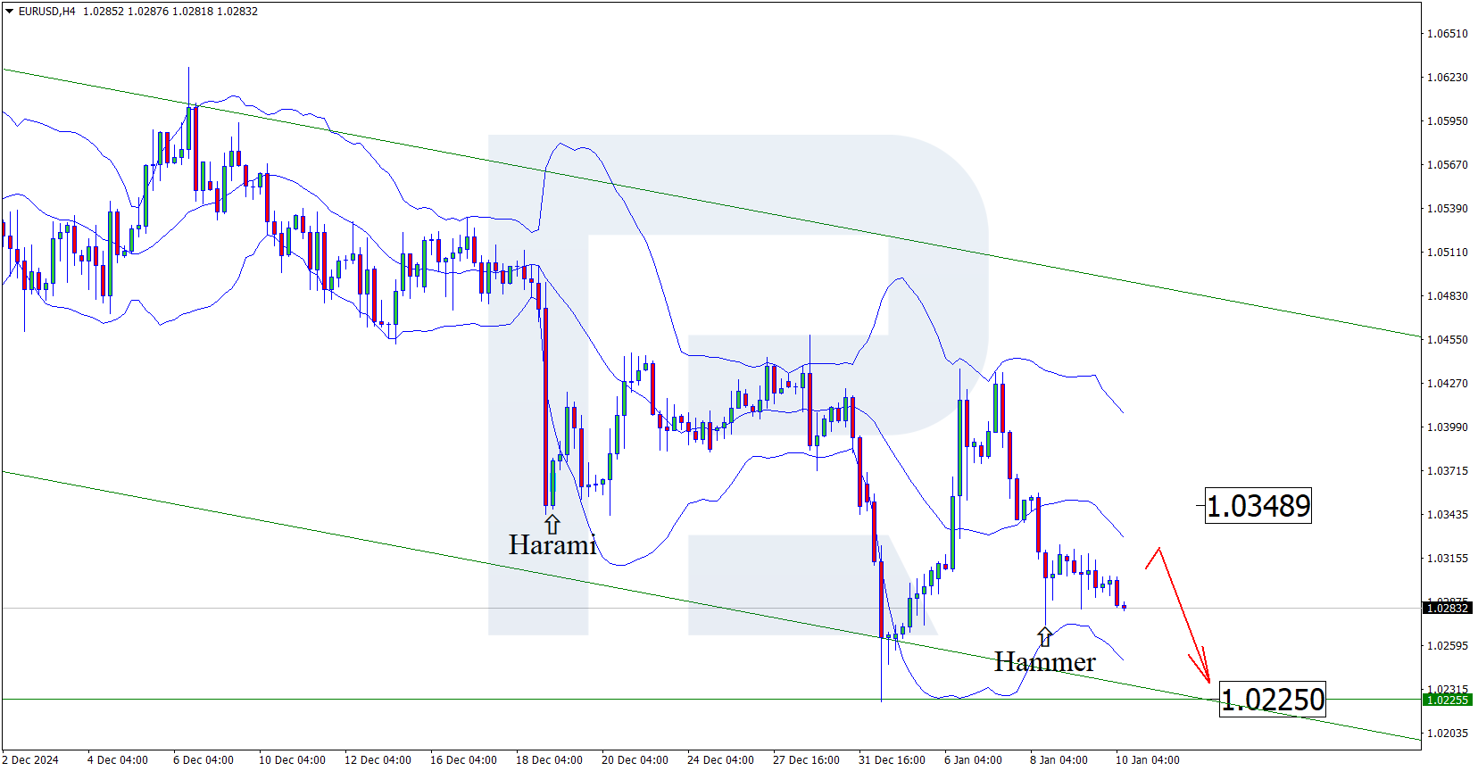 EURUSD: euro continues to lose ground against US dollar