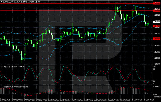 EURUSD awaits news: the Fed to provide direction