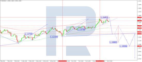 Daily technical analysis and forecast for 17 June 2025