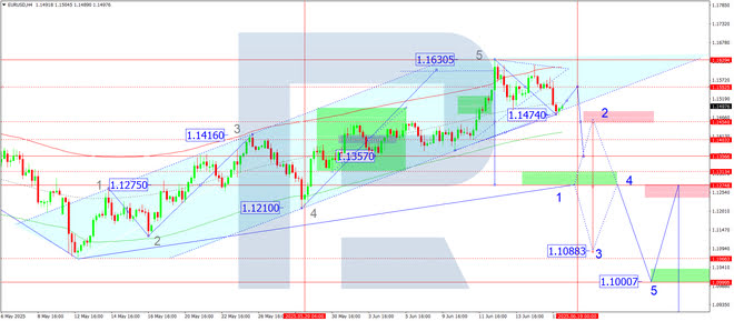 Daily technical analysis and forecast for 18 June 2025