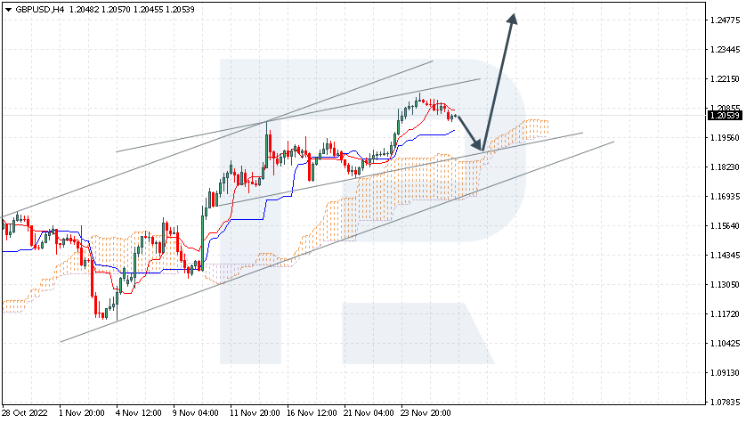 Ichimoku Cloud Analysis 28.11.2022 GBPUSD