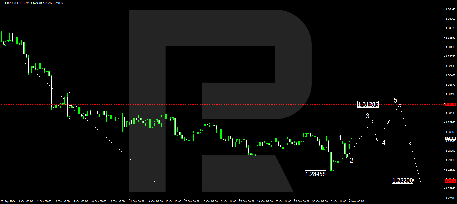 GBPUSD pair is poised for rebound, volatility is increasing