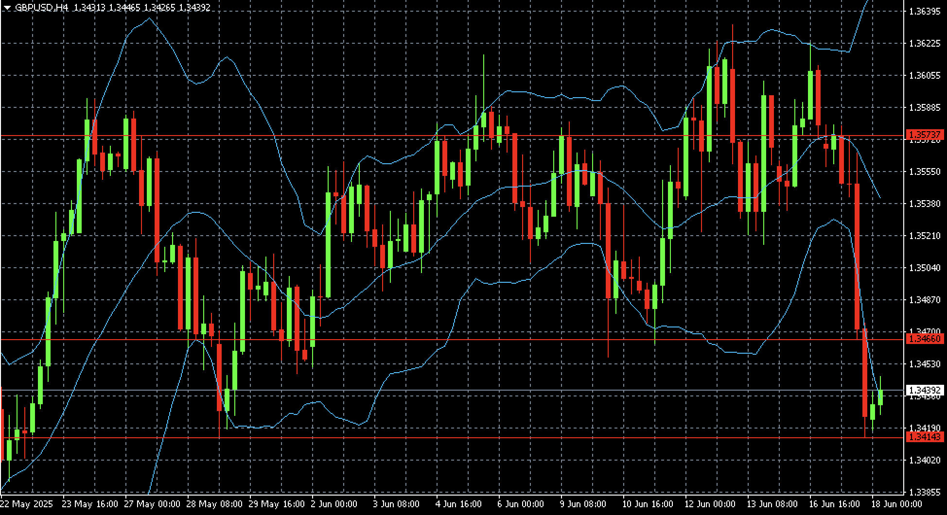 GBPUSD under pressure: chance of retesting lows
