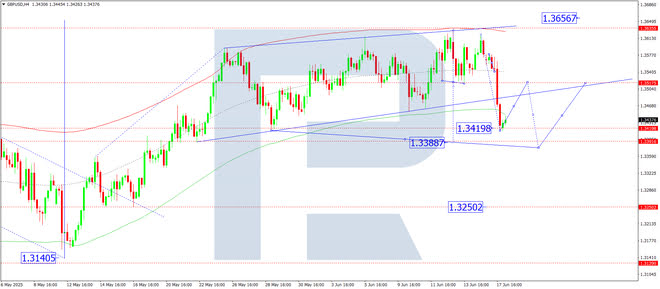 Daily technical analysis and forecast for 18 June 2025