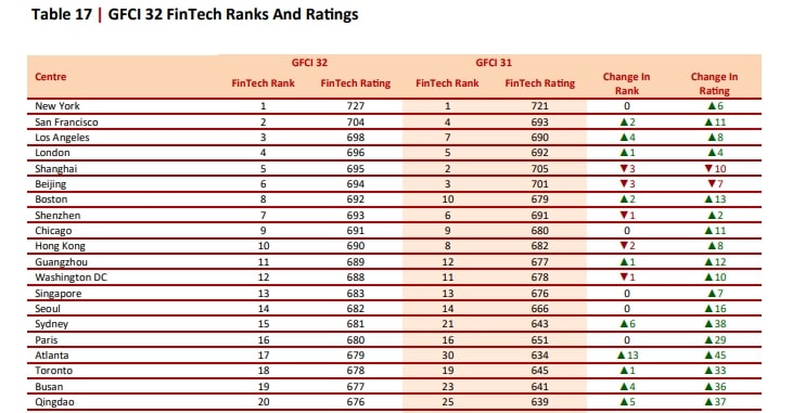 NY Still Top, Moscow Sinks in Finance Centre Ranking