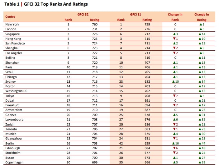 NY Still Top, Moscow Sinks in Finance Centre Ranking