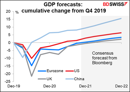 GDP forecasts: cumulative change from Q4 2019