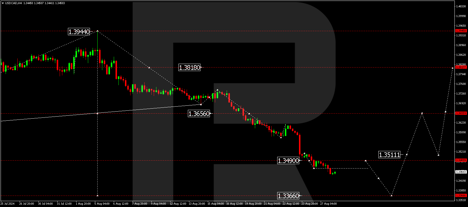 USDCHF: the US dollar is poised to recoup losses