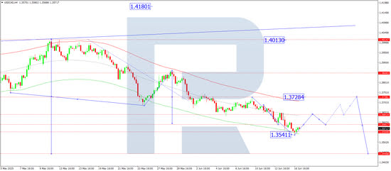 Daily technical analysis and forecast for 17 June 2025
