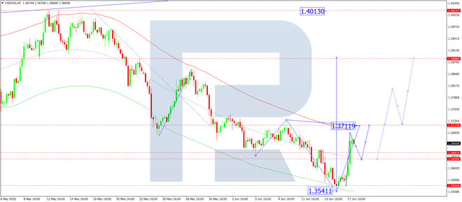 Daily technical analysis and forecast for 18 June 2025