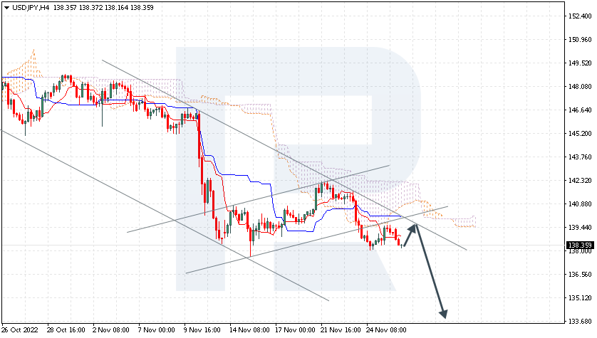 Ichimoku Cloud Analysis 28.11.2022 USDJPY