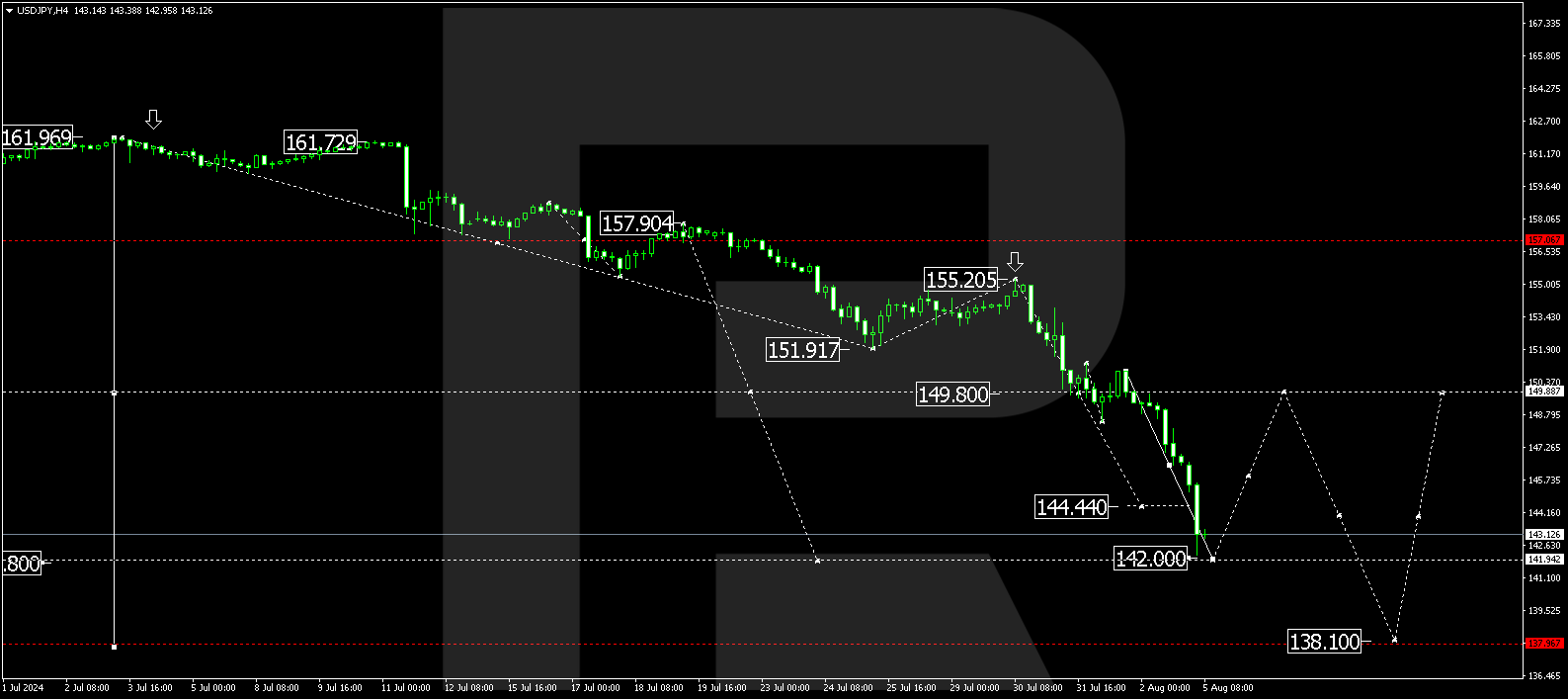 USDJPY reaches new low for year: decline is just beginning