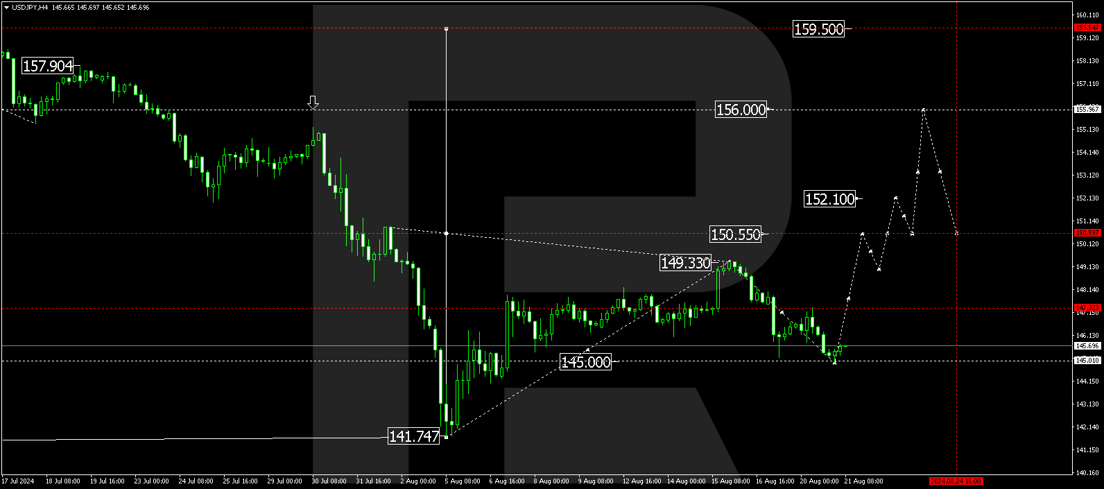 USDJPY is at a two-week low: the US dollar remains weak