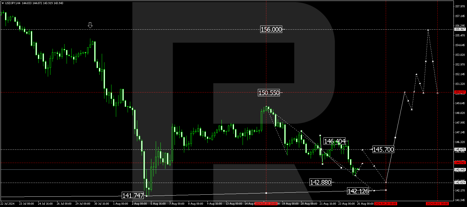 USDJPY declines further, hitting a three-week low
