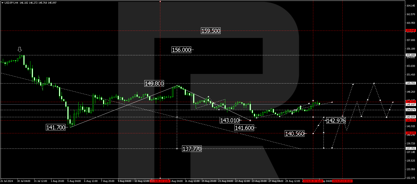 USDJPY resumes growth: the US dollar is in demand