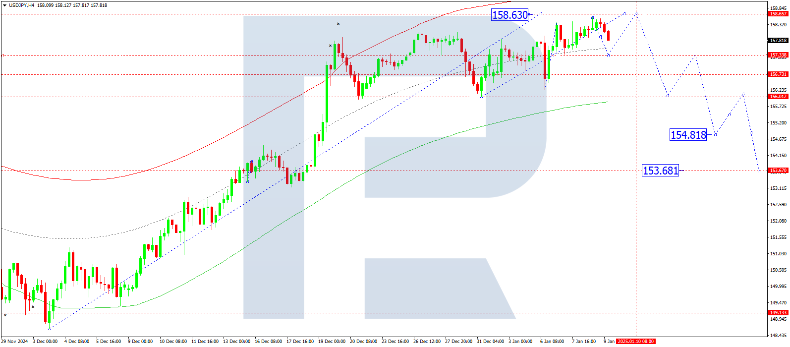 Technical analysis and forecast for 9 January 2025