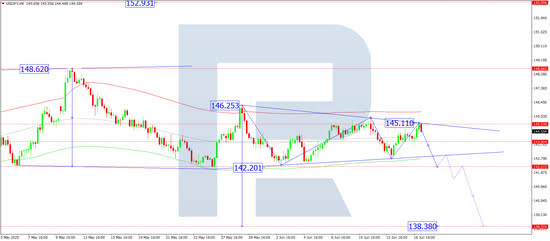 Daily technical analysis and forecast for 17 June 2025
