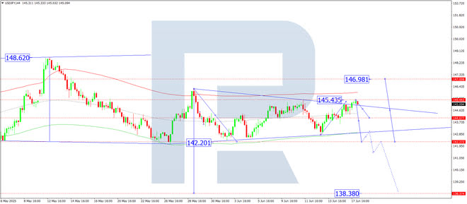Daily technical analysis and forecast for 18 June 2025