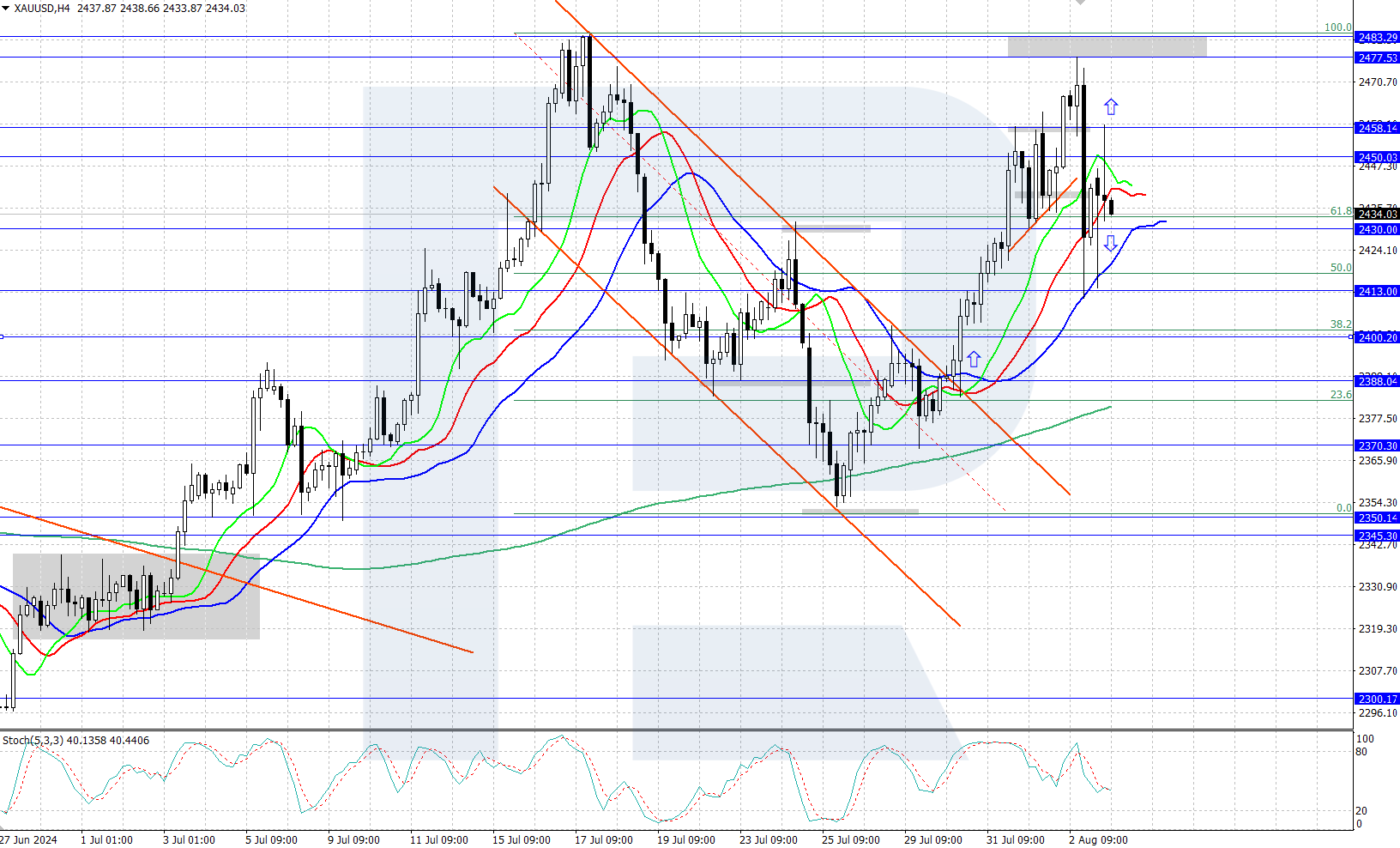 https://roboforex.com/beginners/analytics/forex-forecast/commodities/commodities-analysis-xauusd-2024-08-05/