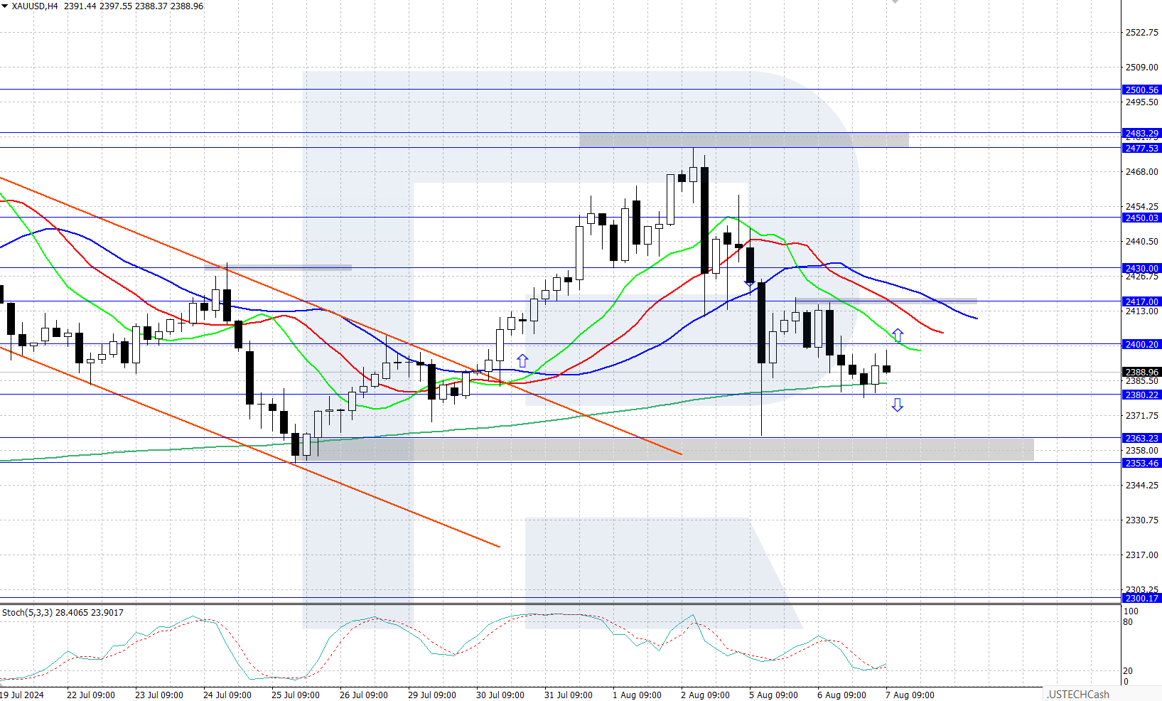 Gold undergoes downward correction, growth potential remains