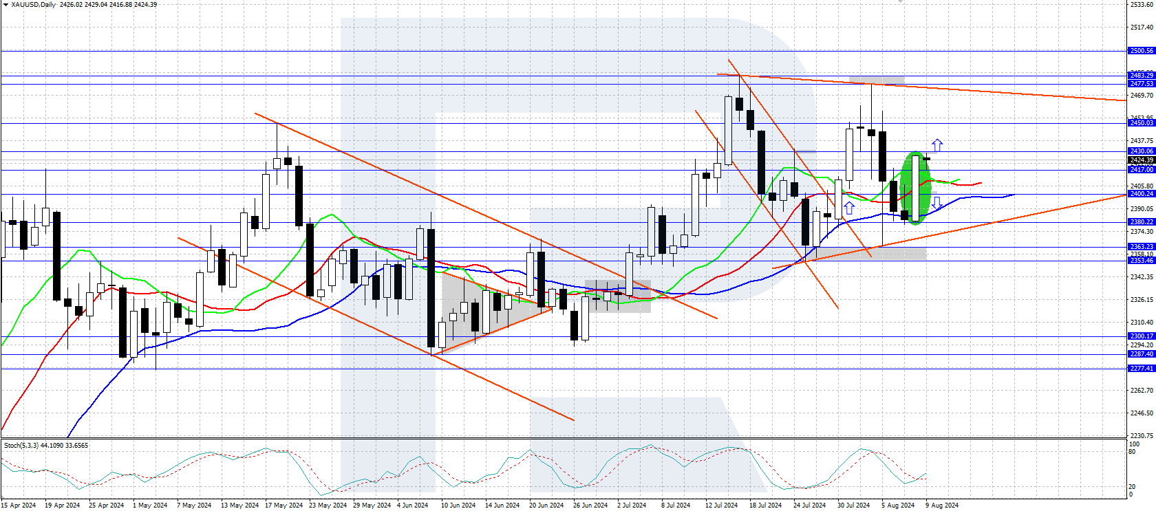 Gold rises moderately, returning to price area above 2,400 USD