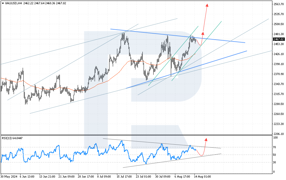 Easing inflation and expectations for Fed interest rate cut support gold