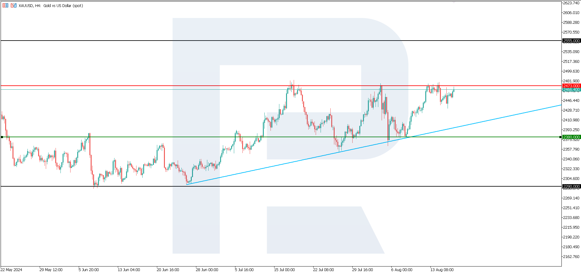 Gold is poised for surge to new all-time highs