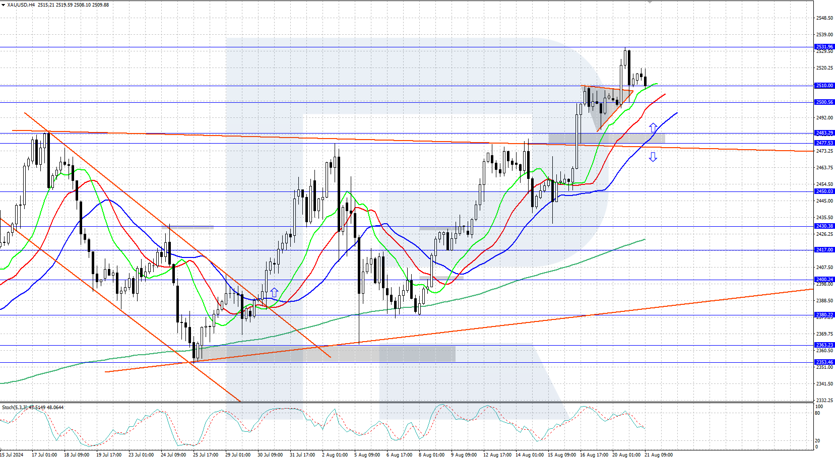 XAUUSD is trading above 2,500 USD; market awaits Fed’s minutes