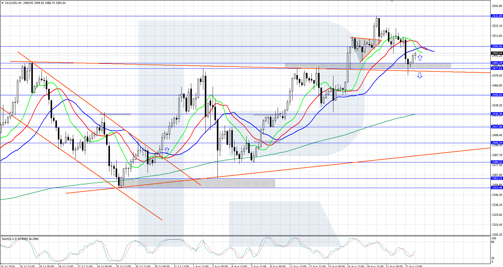 Gold Retraces after Reaching an all-Time High of 2,532 USD, Uptrend may Resume