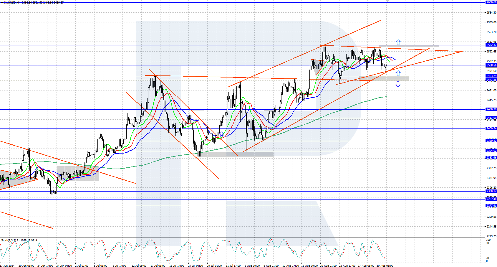 Gold (XAUUSD) is below 2,500 USD, but trend remains upward