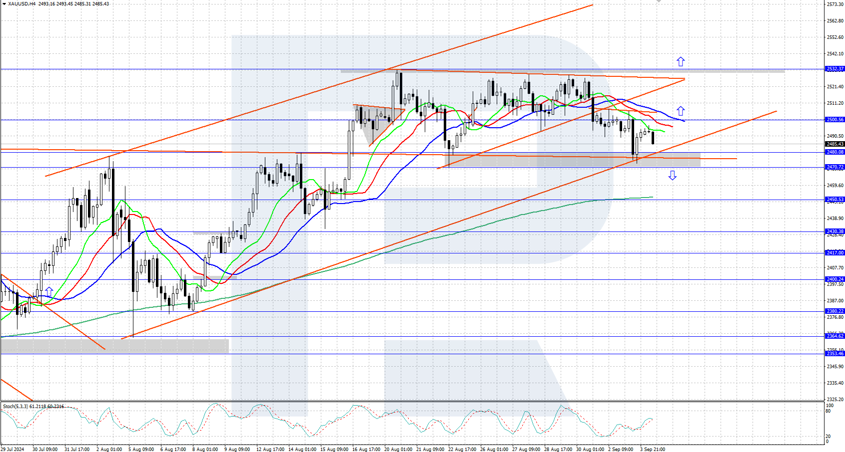 Gold is under pressure but holds above crucial support level