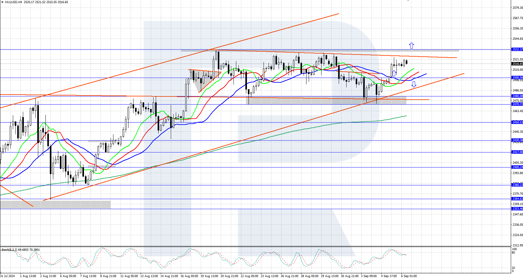 Gold returned above 2,500 USD, with growth likely to continue