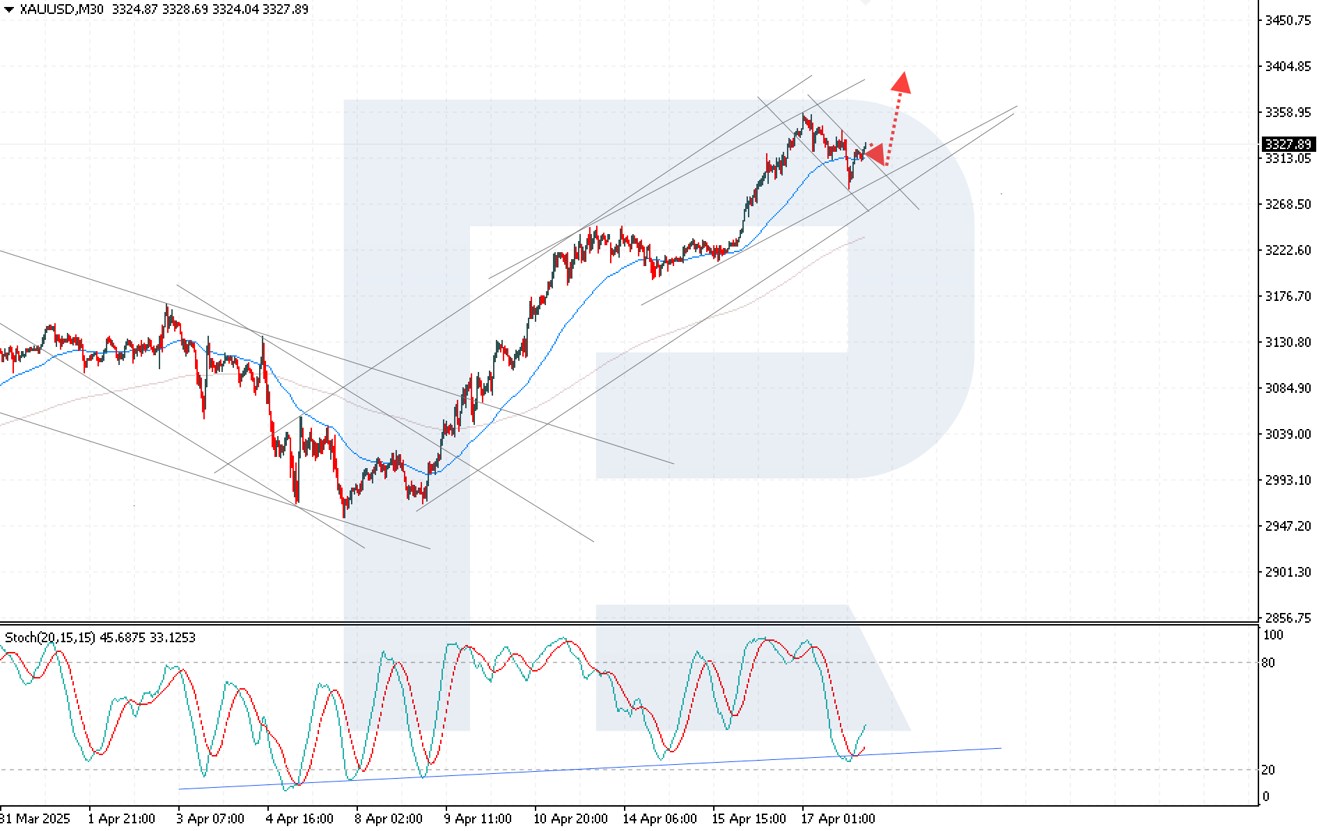 Gold (XAUUSD) resumes rally — next target: 3,405 USD
