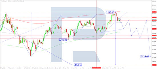 Daily technical analysis and forecast for 17 June 2025
