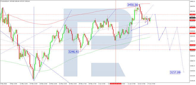 Daily technical analysis and forecast for 18 June 2025