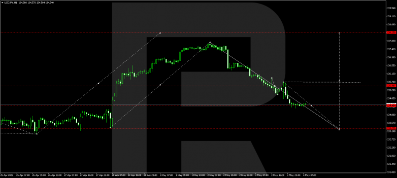 Technical Analysis & Forecast 04.05.2023 USDJPY