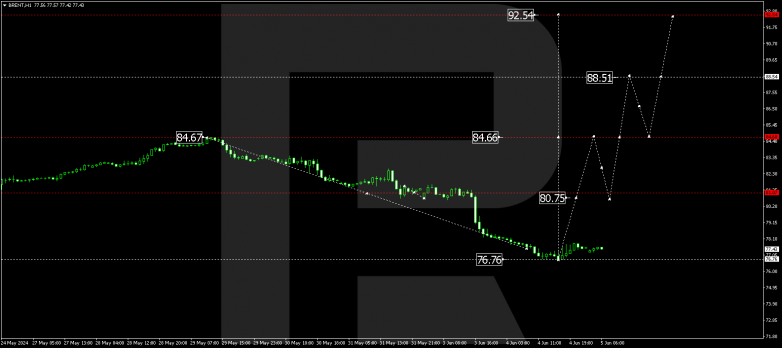 Technical Analysis & Forecast 05.06.2024 BRENT