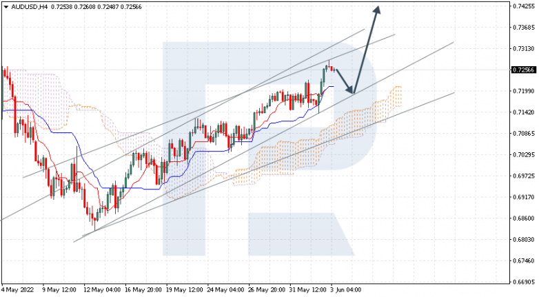 Ichimoku Cloud Analysis 03.06.2022 AUDUSD