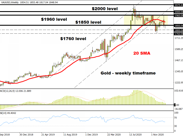 Technical Outlook: Gold Cracks Under USD Rebound