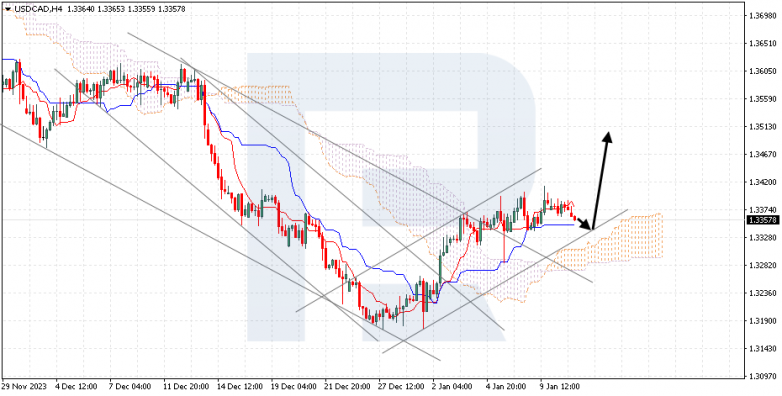 Ichimoku Cloud Analysis 11.01.2024 USDCAD