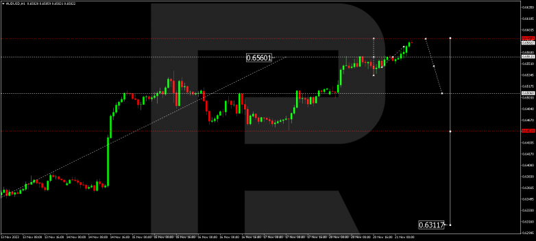 Technical Analysis & Forecast 21.11.2023 AUDUSD
