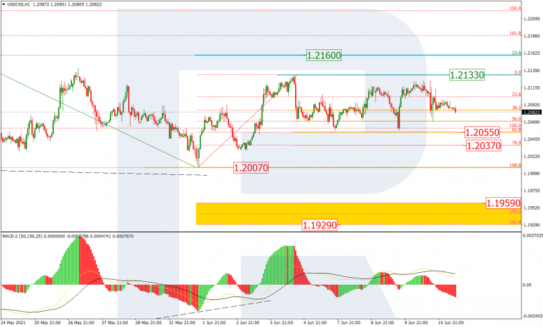 Fibonacci Retracements Analysis 11.06.2021 USDCAD_H1